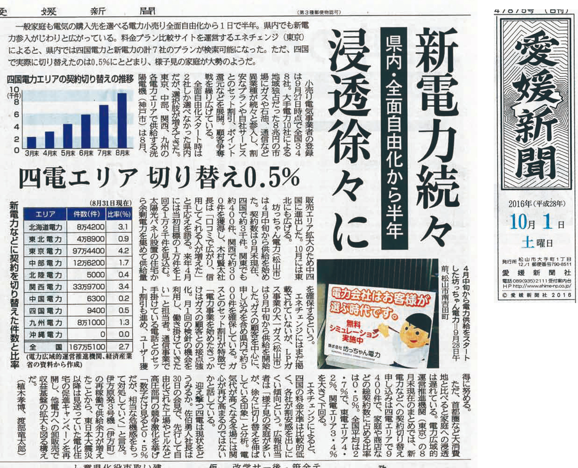 愛媛新聞に弊社の電力普及の増加についての記事が掲載されました ニュース トピックス 株式会社坊っちゃん電力 愛媛新聞に弊社の電力普及の増加についての記事が掲載されました ニュース トピックス 株式会社坊っちゃん電力