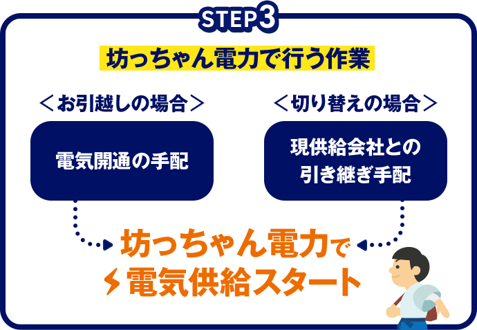 坊っちゃん電力で電気供給スタート